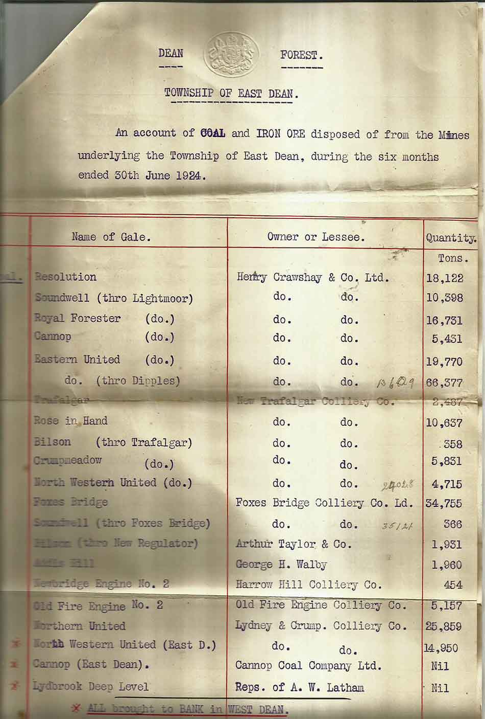 Coal and Iron ore output 1924
